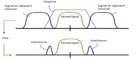 adjacent chanel interference|adjacent channel rejection.